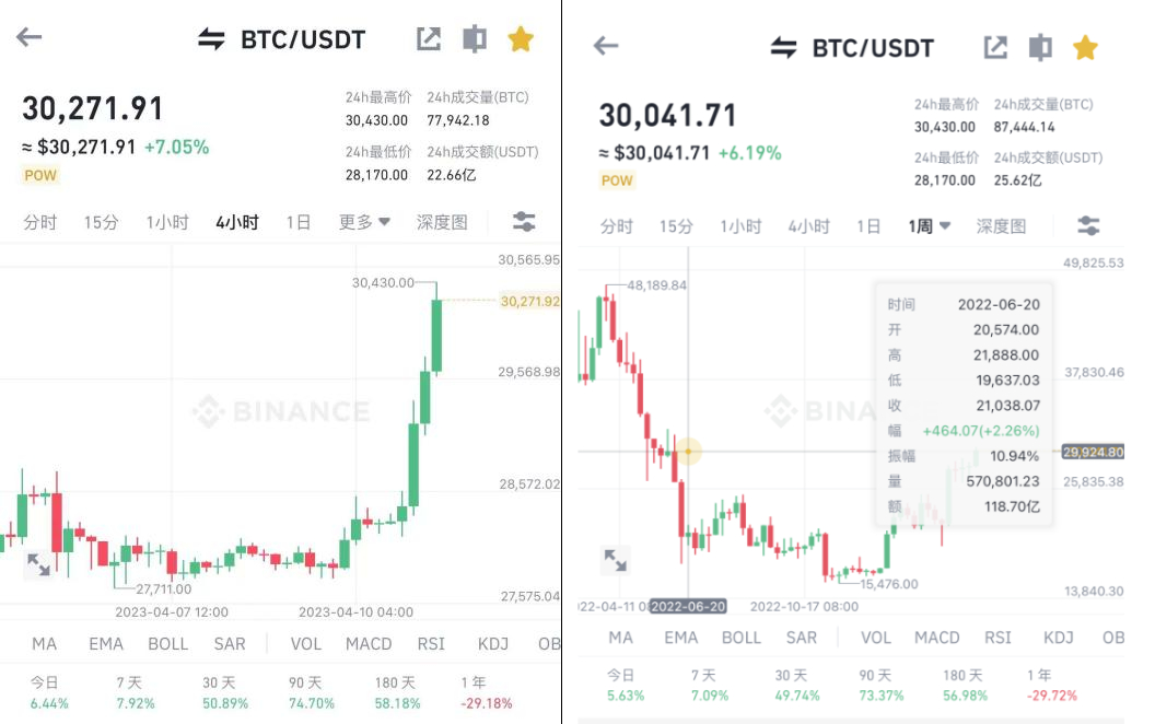 比特币4小时线和周线走势