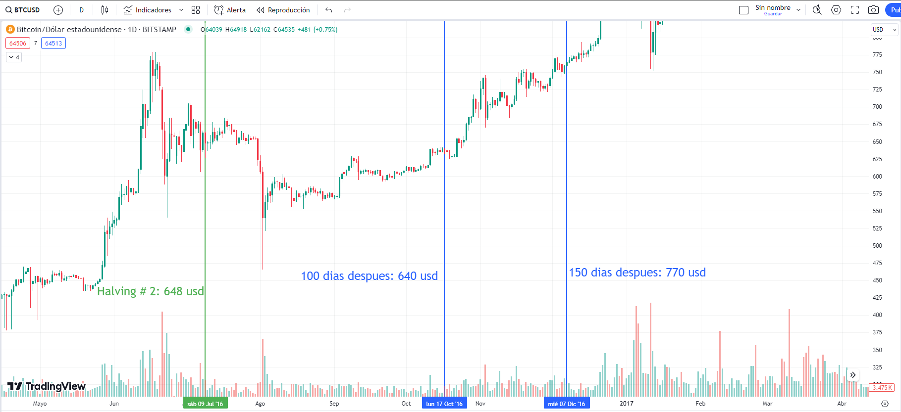 Halving # 2 de bitcoin (100 y 150 días después): Tradingview