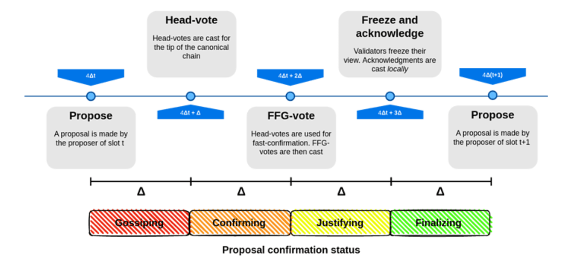 A leading single slot finality proposal