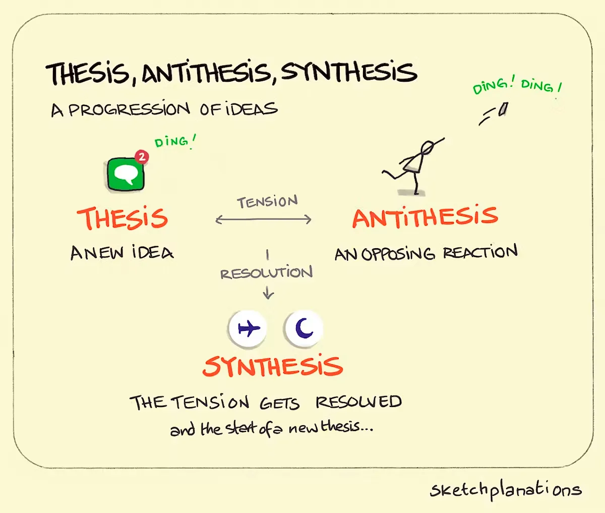 Görsel kaynağı: Sketchplanations. Creative Commons Attribution-NonCommercial 4.0 Uluslararası Lisansı ile lisanslıdır.