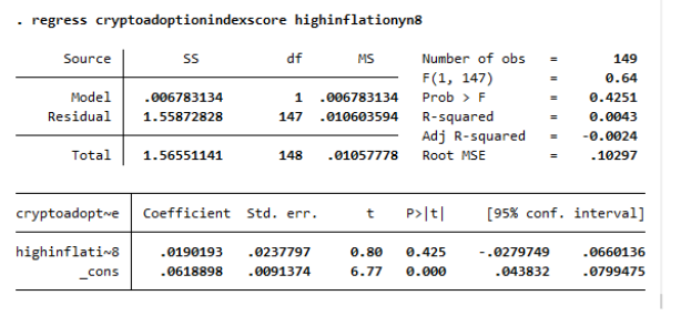 Overall Crypto Adoption Score / Average Inflation Dummy Variable
