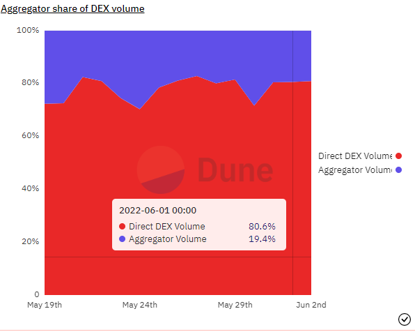 数据来源：Dune Analytics