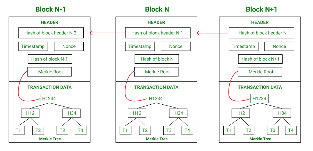 Each block comprises of block header + Merkle tree