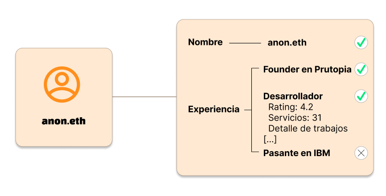 Tienes el poder sobre tus datos y puedes asegurar su veracidad a tu contraparte a través de la blockchain.