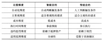 智能合约与传统合约的对比
《区块链 从数字货币到信用社会》