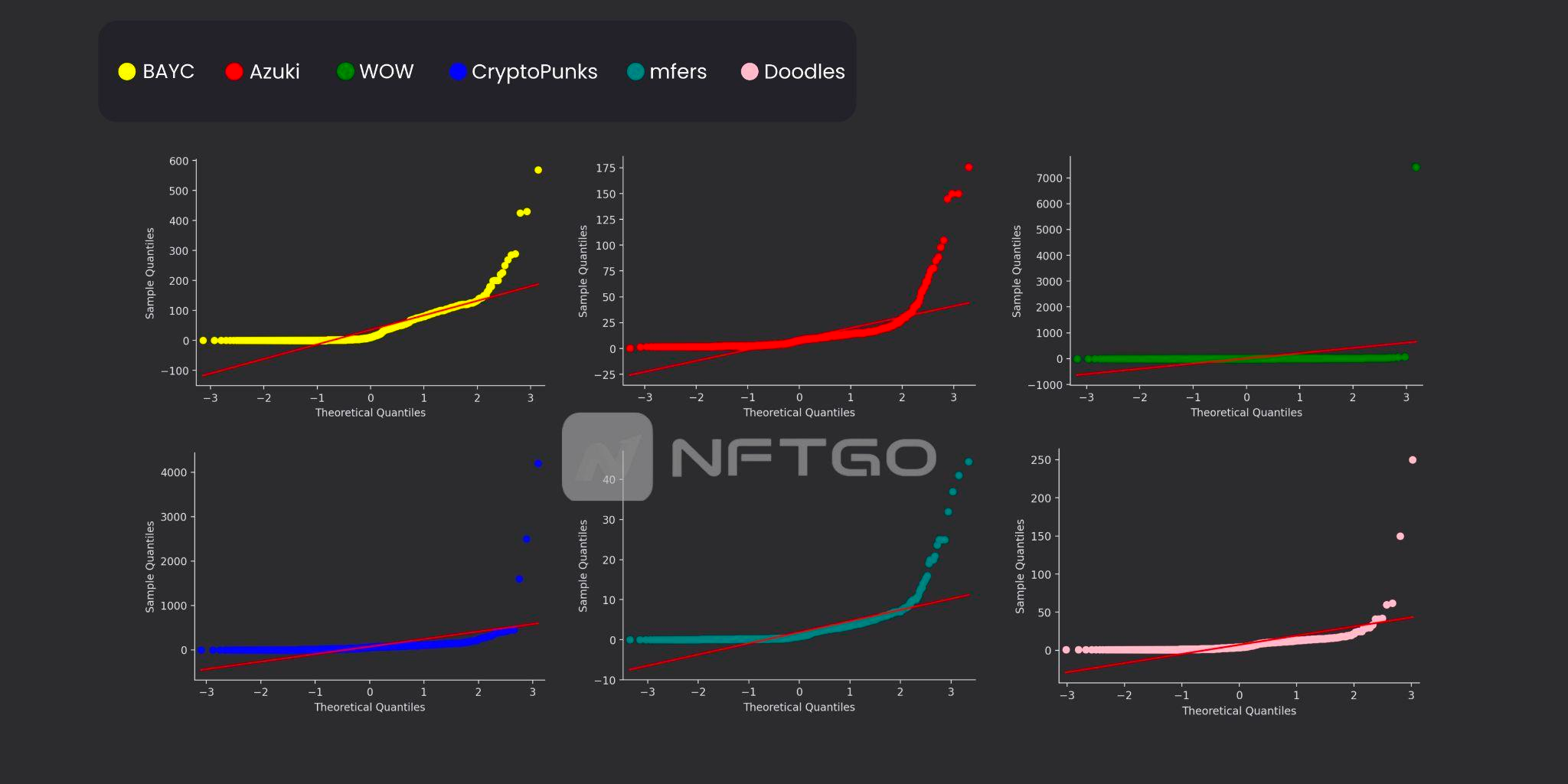 NFT 가격에 대한 QQ-plot (데이터 출처: NFTGo.io)