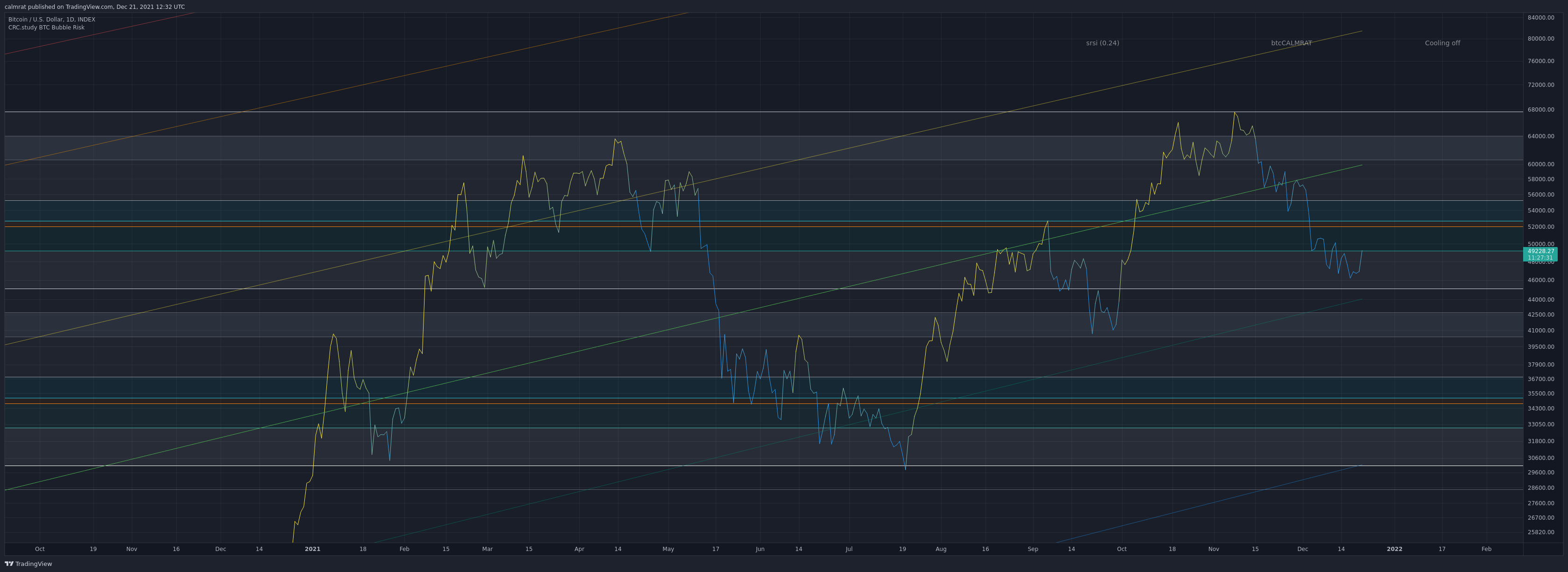 SRST is neutral, but BTC trades bearishly under the FIB Golden pocket