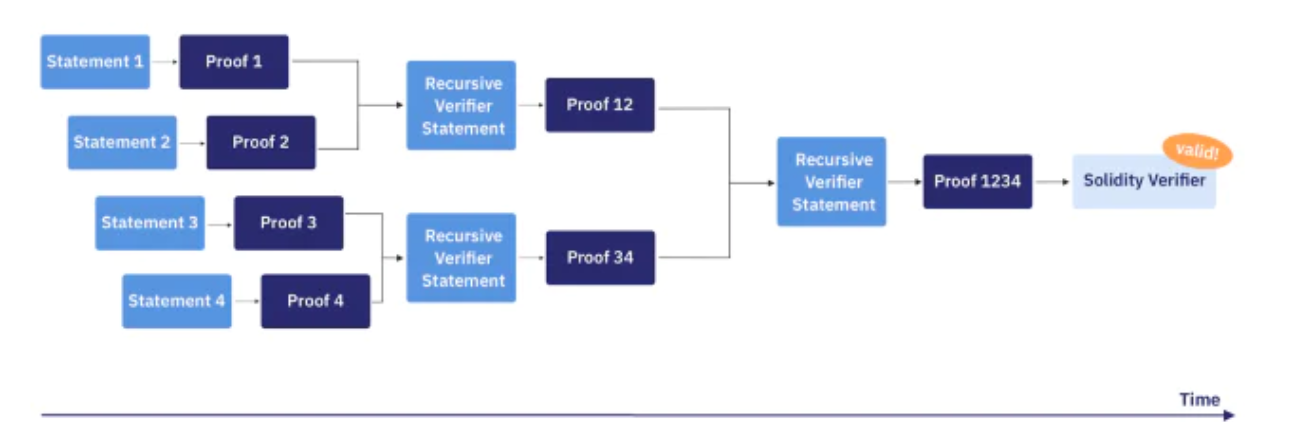 https://medium.com/starkware/recursive-starks-78f8dd401025