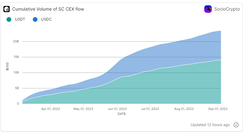 Cumulative volume of USDT and USDC Flow between CEXes and Avalanche. Source: 🔗