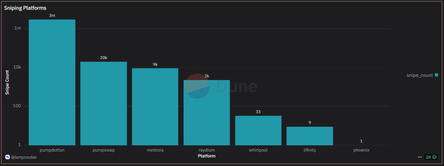 Sniping Platforms