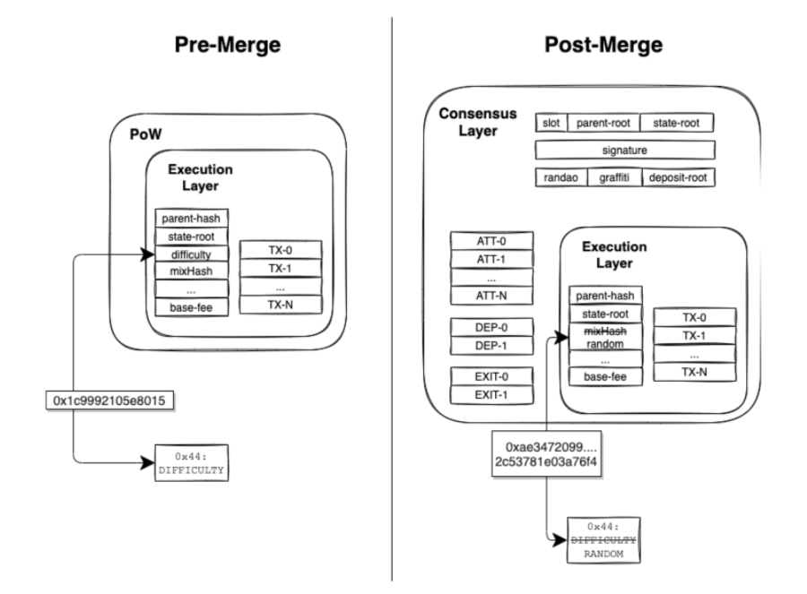 https://consensys.net/blog/news/the-state-of-the-merge-an-update-on-ethereums-merge-to-proof-of-stake-in-2022/