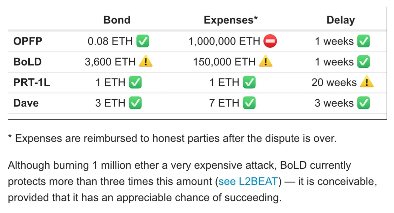 Image source: @GCdePaula shares a new post on Dave’s fraud proof algorithm on Ethresearch