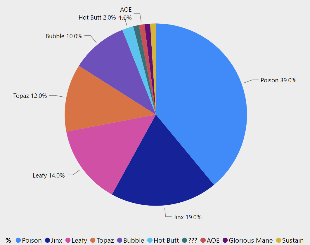 Top archetypes in Top 100 of the lederboard obtained from axieboo.com (20 July 2023)