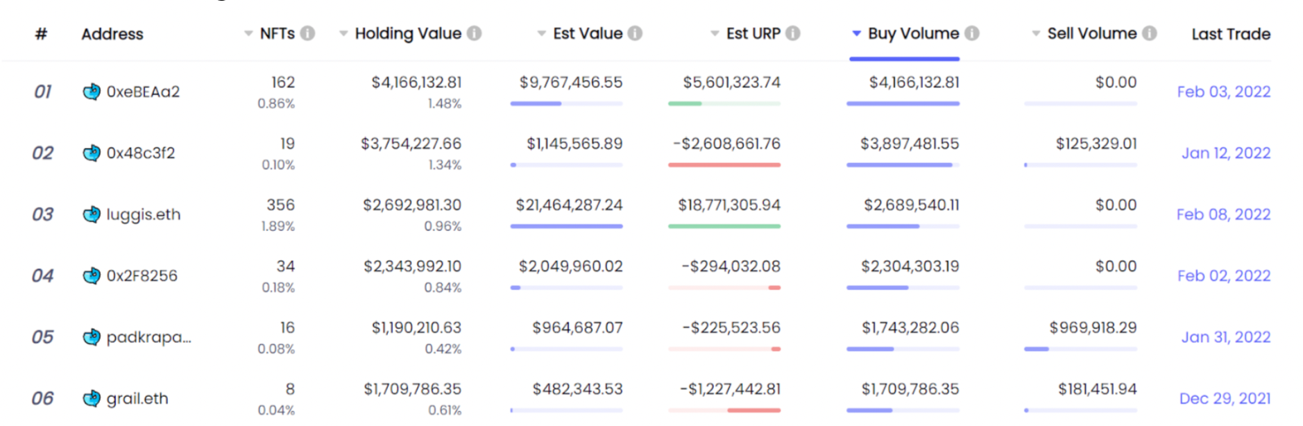 데이터 출처: NFTGo.io