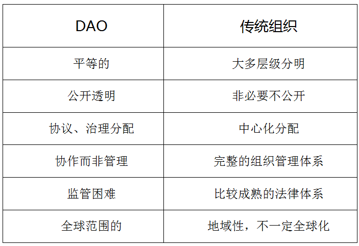 图4-1 DAO与传统组织的比较