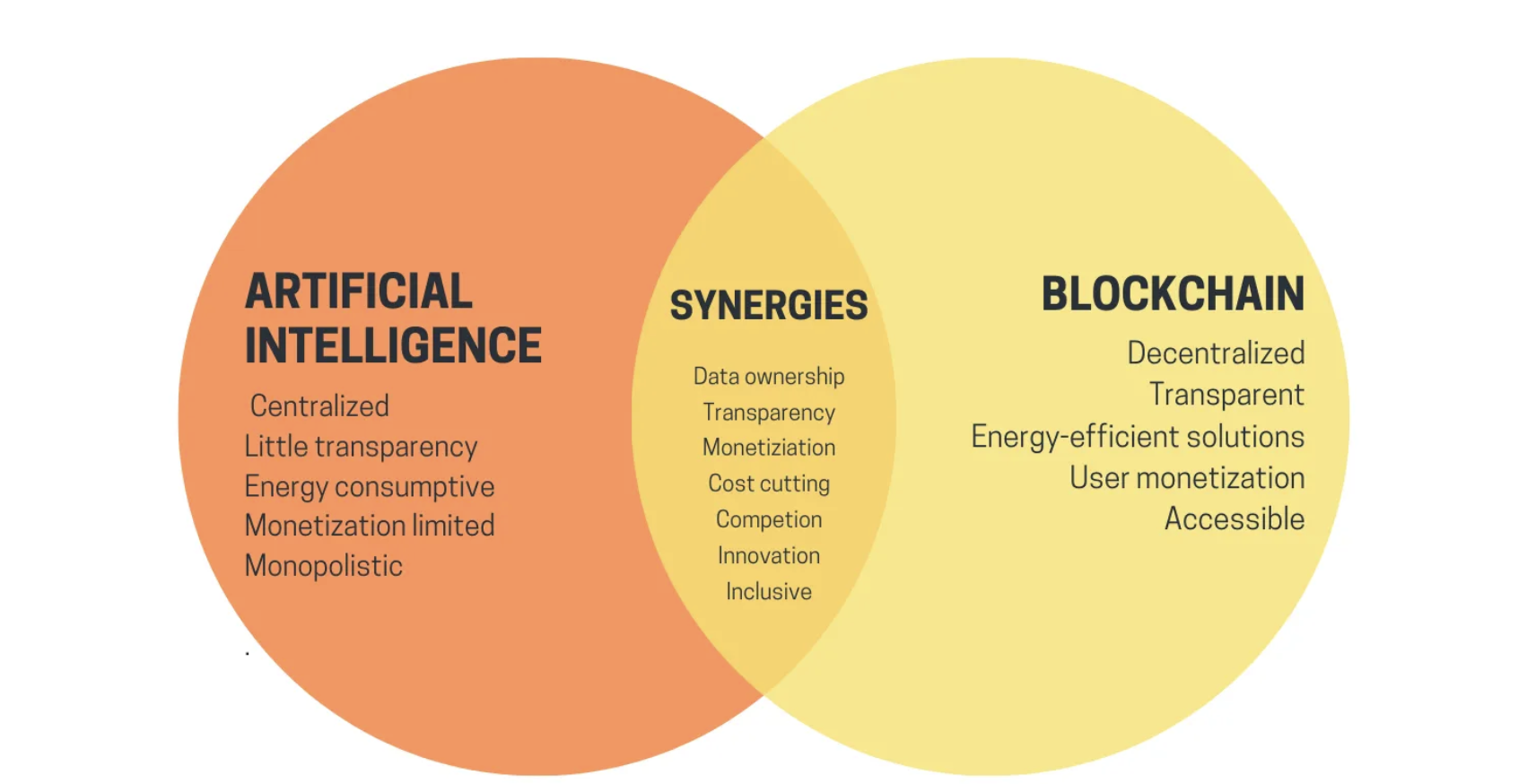 Un resumen de alto nivel de las intersecciones entre cripto e IA de una publicación en el blog de uETH. Pero, ¿qué se necesita para realizar realmente alguna de estas sinergias en una aplicación concreta?