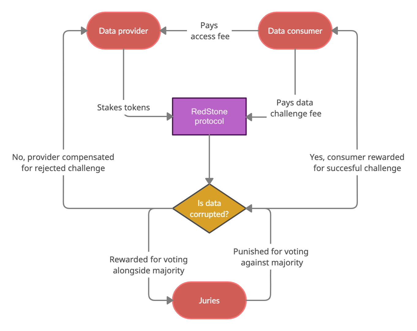 Bootstrapping the market