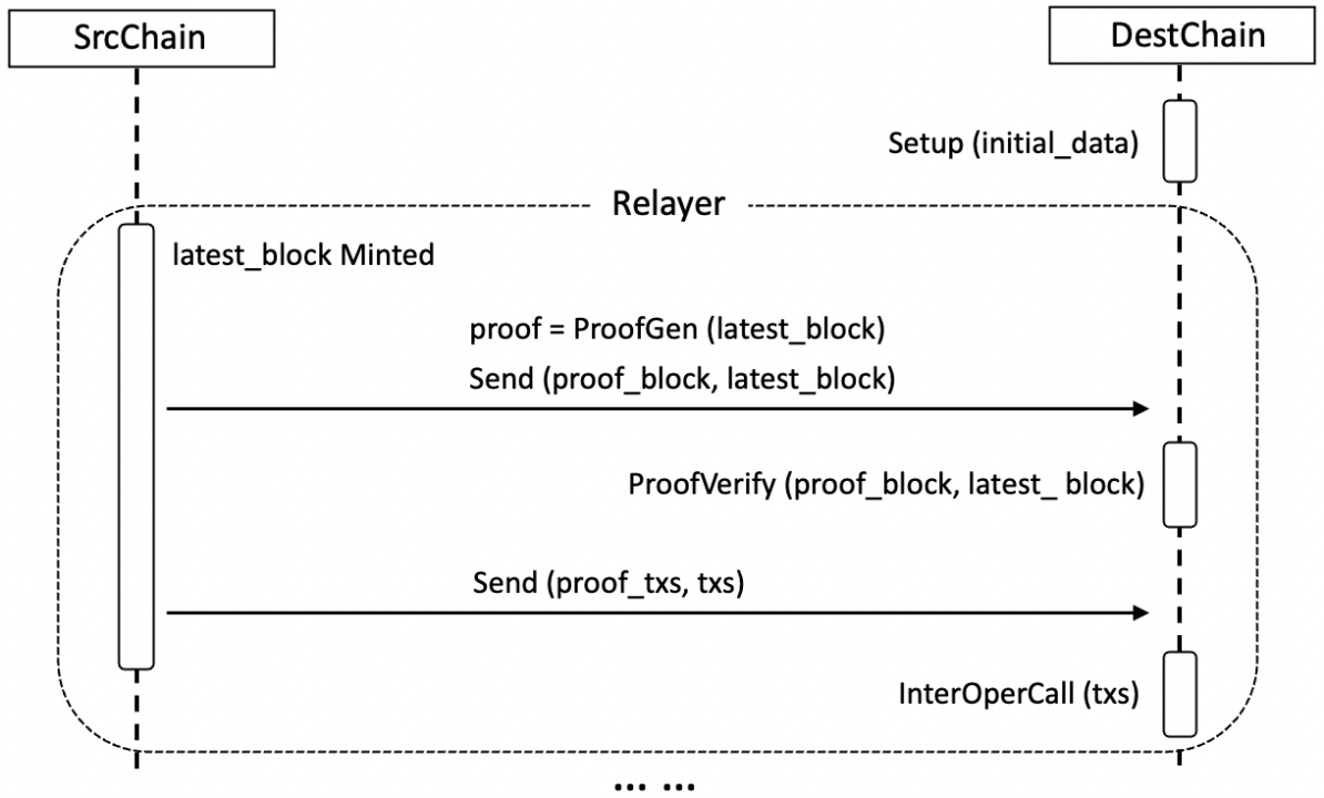图2  zkRouter跨链过程
资料来源：zkRouter: Trustless, General Cross-Chain Infrastructure