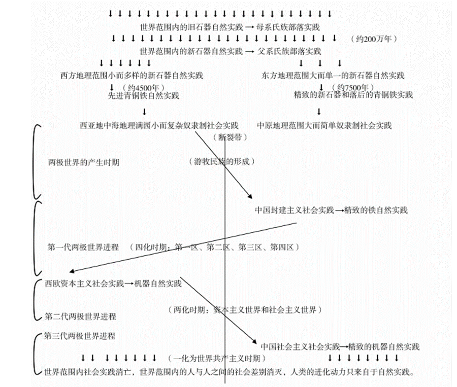 图6.3.1.1 两极世界历史图