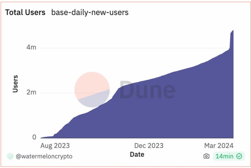 Base 新用户，来源：Dune