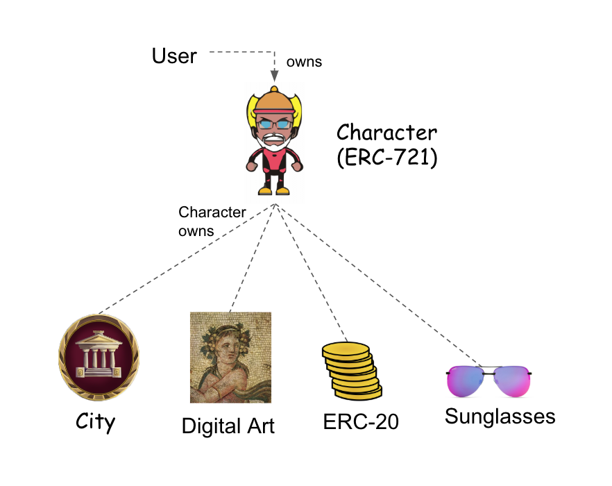 Ownership example using a virtual character or avatar (character could be ERC-721 or ERC-998)