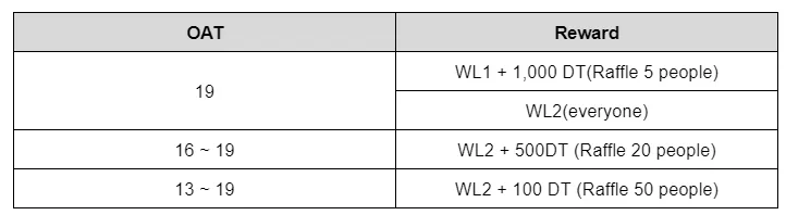 * After applying the weighted average of each section (number), the lottery will be held.