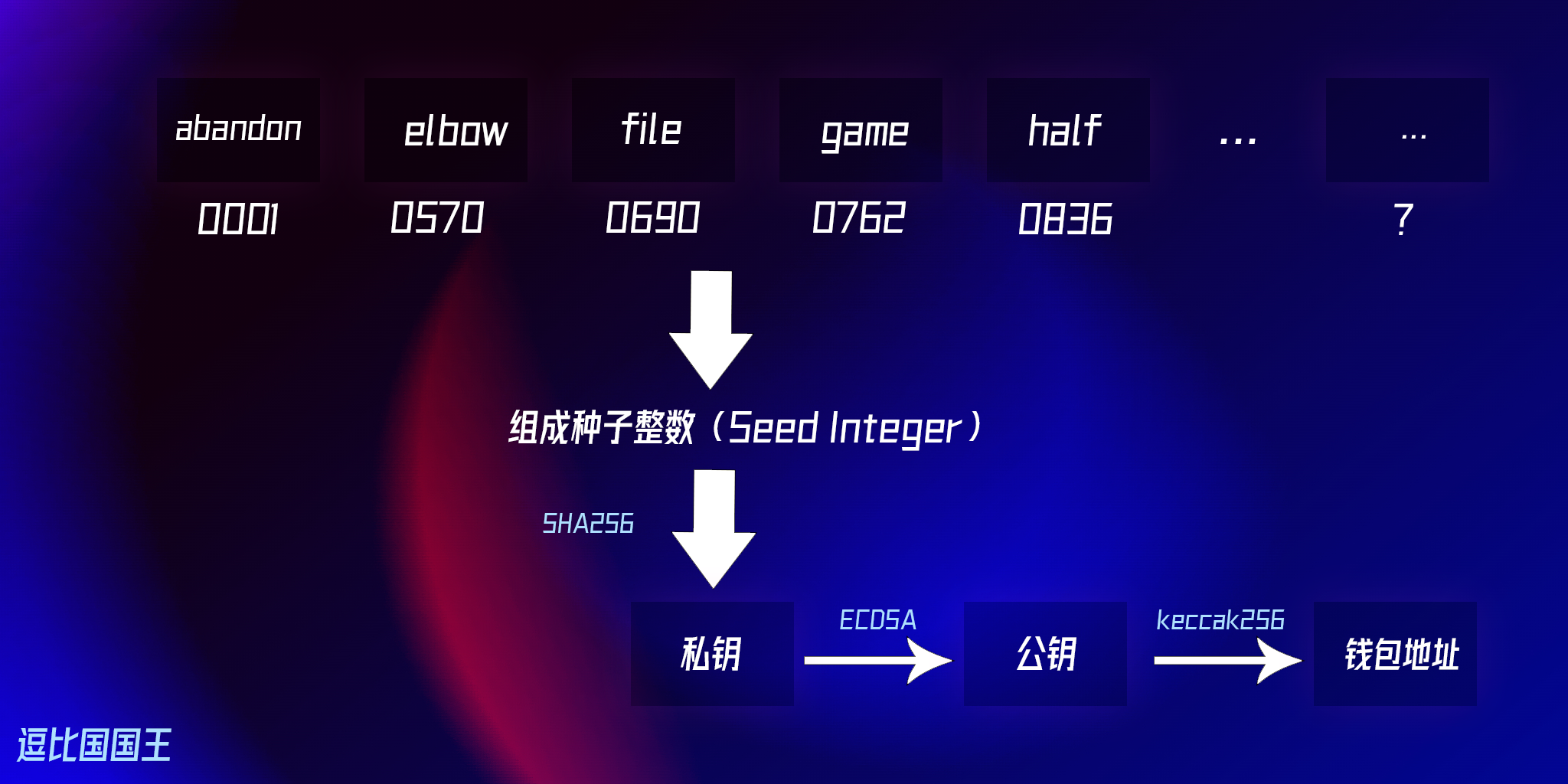 大致的助记词转化流程