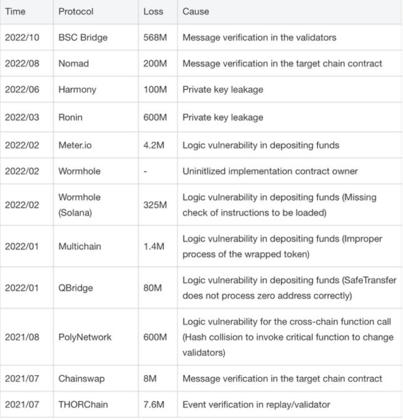 List of bridge hacks that happened across 2021-2022