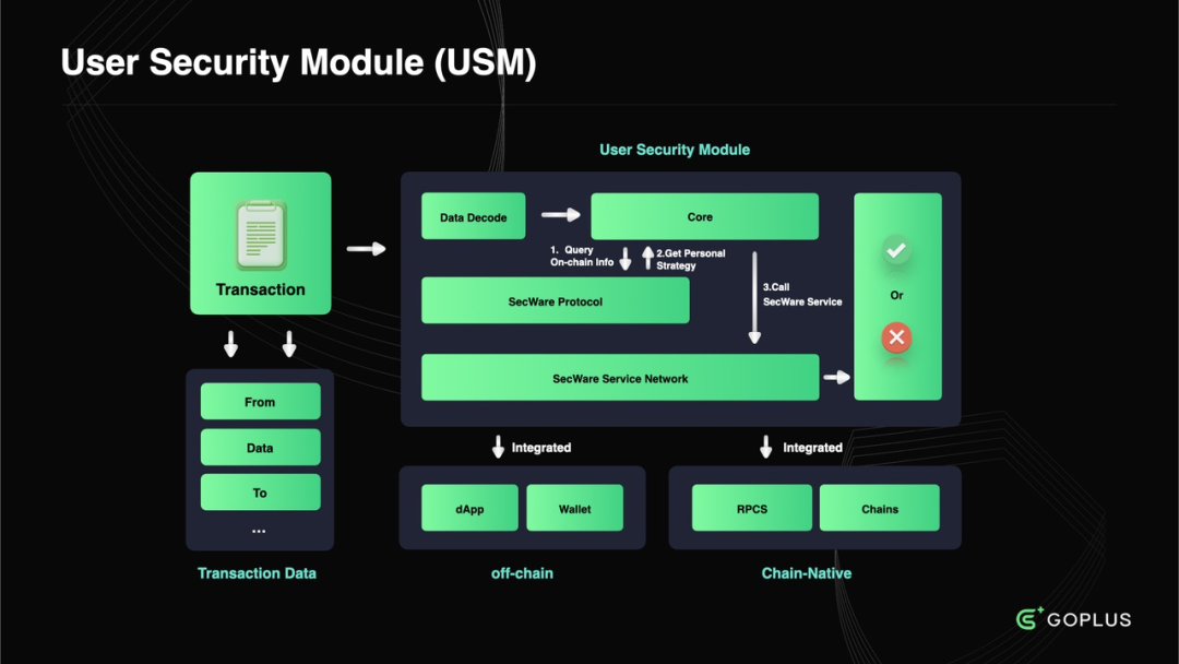 来源：https://whitepaper.gopluslabs.io/goplus-network/user-security-module/architecture-overview