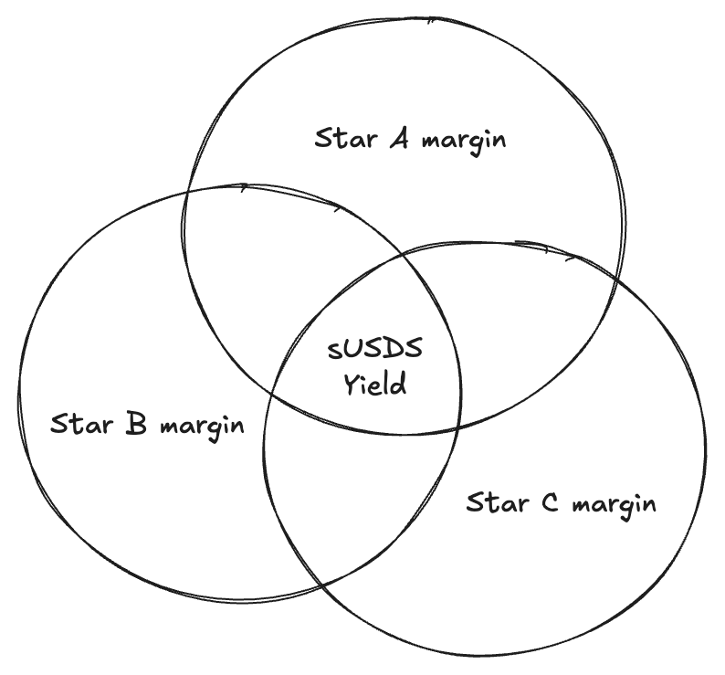 Star Margins