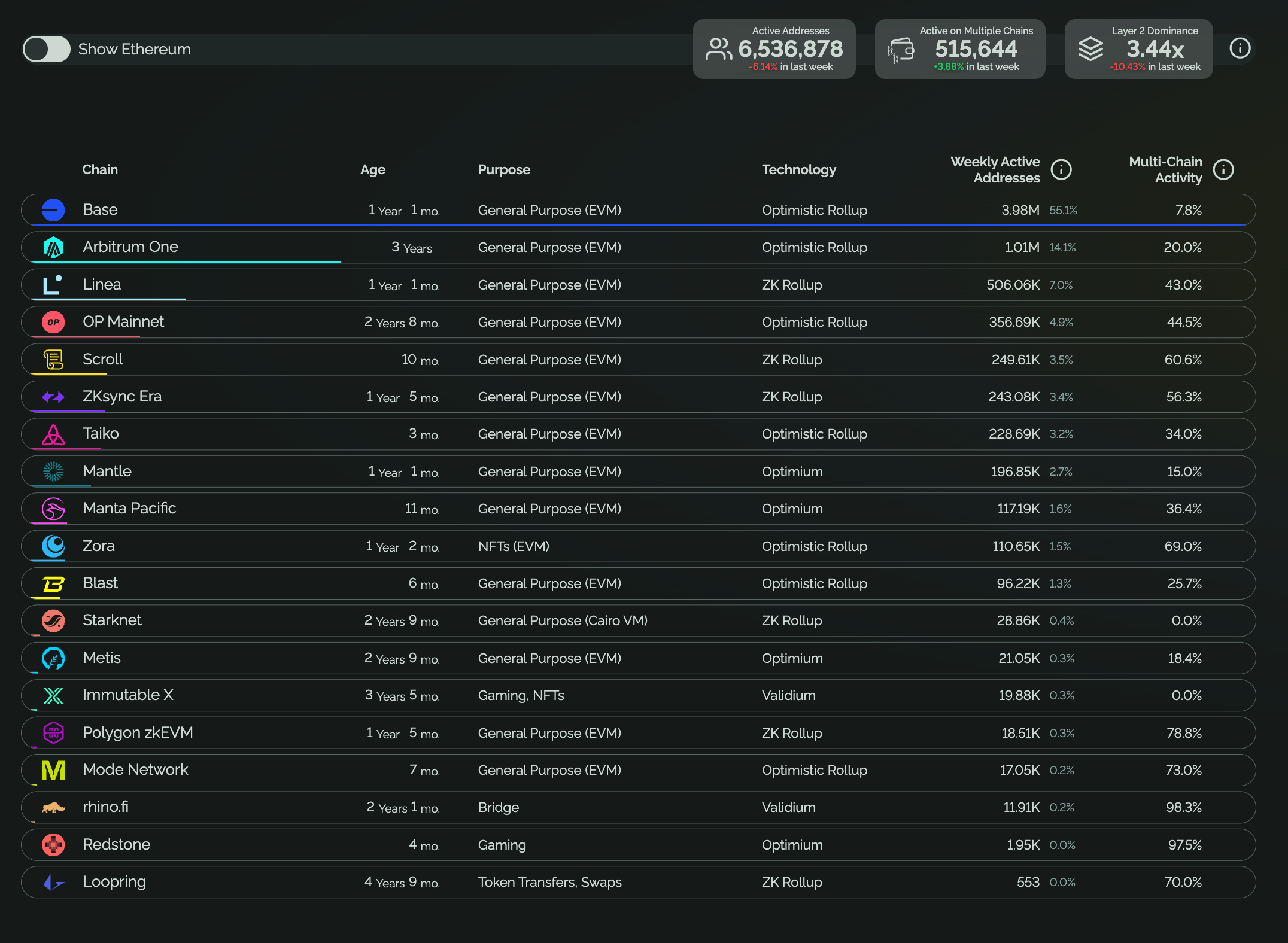 Linea is climbing into the top 3 performers this week, while Base and Arbitrum Eco maintain their positions.