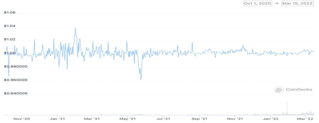 UST/USDchart - coingecko.com

