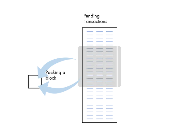 Blocks are created by packing in transactions from a pending transaction queue