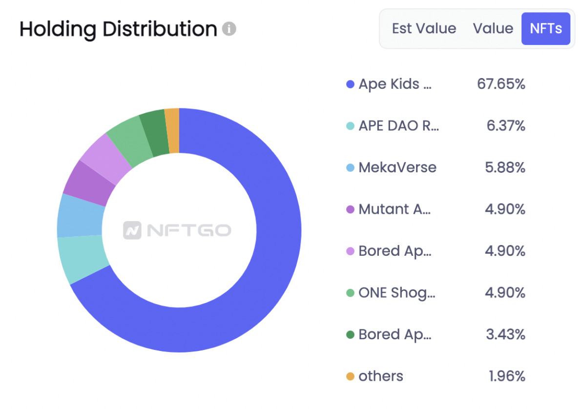 데이터 출처: NFTGo.io