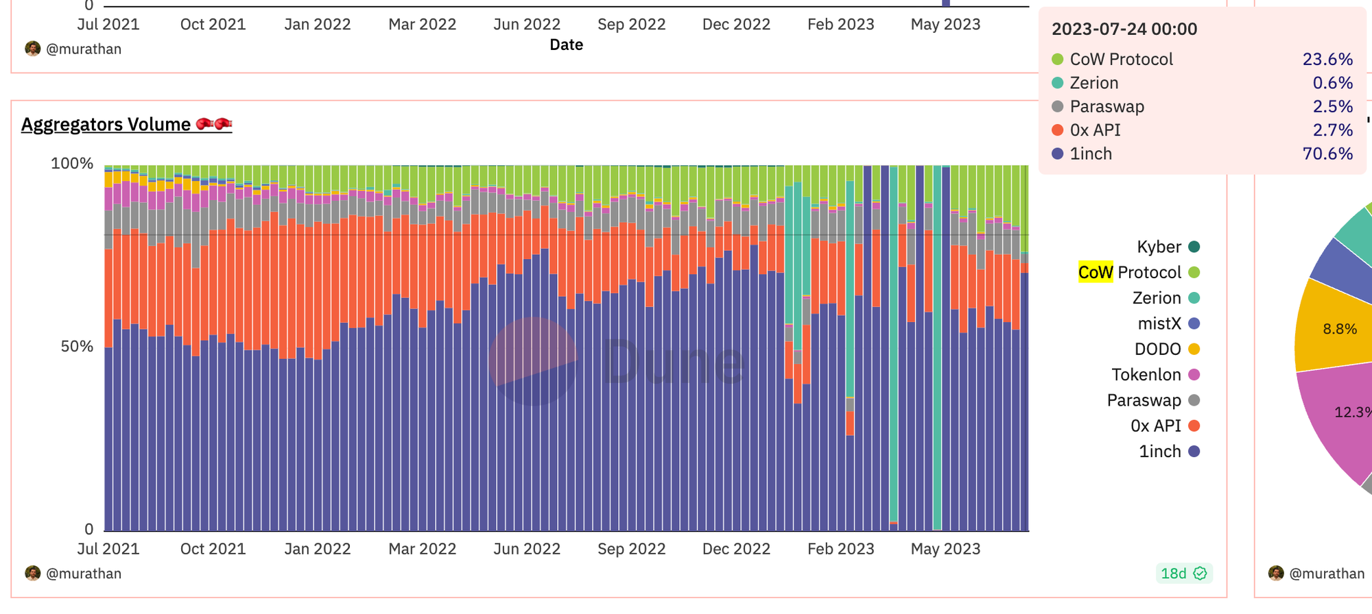 数据来源：https://dune.com/murathan/uniswap-protocol-and-aggregators