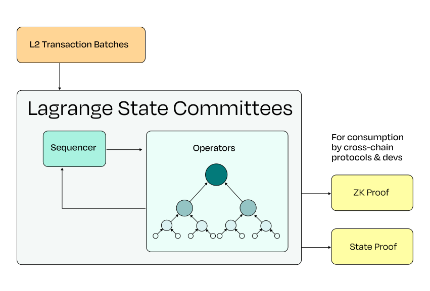 Lagrange State Committees: Basic overview