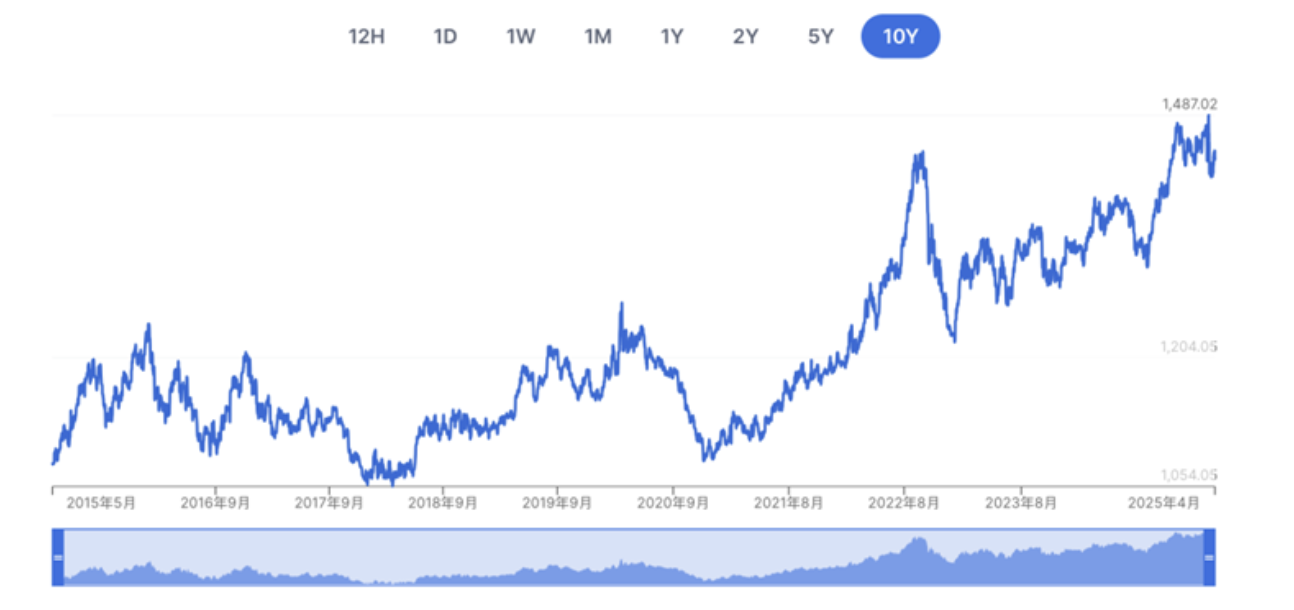 USD to KRW Chart (Source: Xe)  