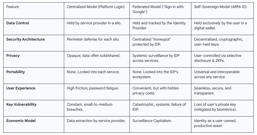 This comparative analysis makes the deficiencies of the current paradigms starkly apparent. The Self-Sovereign Model, exemplified by the ARPA ID framework, represents not an incremental improvement but a fundamental architectural shift. It moves the locus of control from the corporation to the individual, replaces centralized vulnerabilities with decentralized resilience, and, most critically, transforms the underlying economic model from one of extraction to one of ownership and agency.