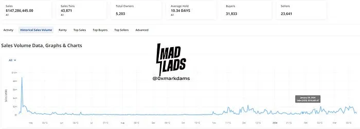 These metrics can be valuable for collectors and potential investors to get a sense of the overall health and activity of the Mad Lads NFT collection