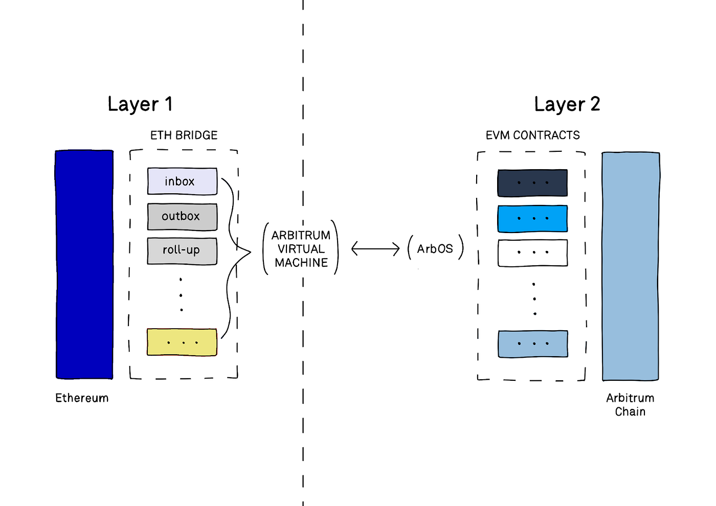 Arbitrum Architecture — Source: Tracer