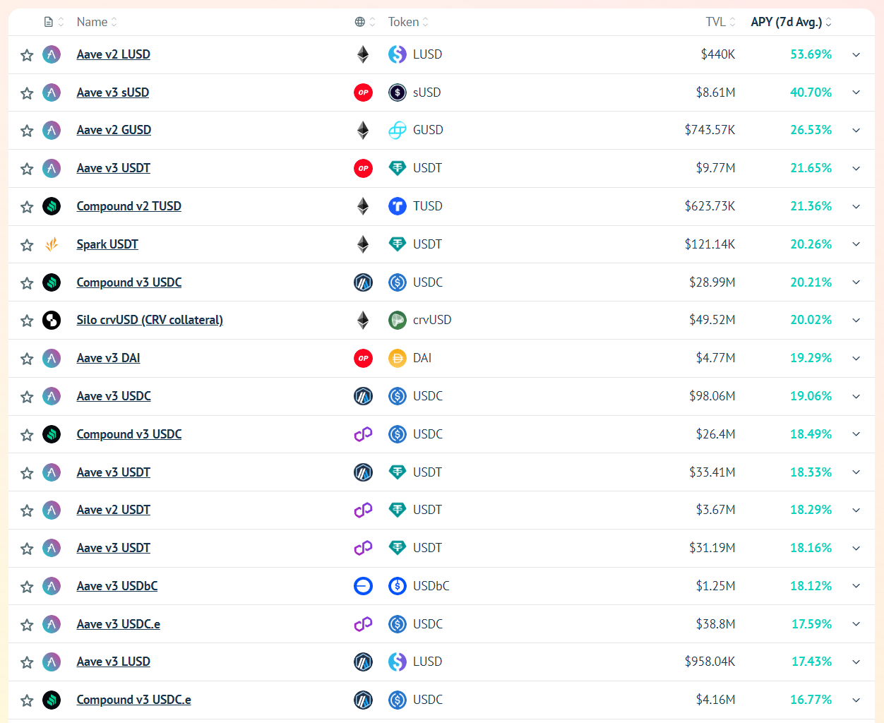 Source: Vaults FYI | Top Stablecoin APYs (7d Avg)