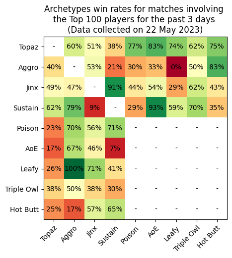 Figure 2. Matchups of archetypes in matches involving the Top 100 players for the past 3 days (Data collected on 22 May 2023)