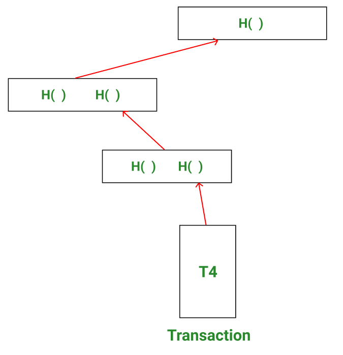 Proof of membership: verifying the presence of transactions in blocks using the Merkle tree.