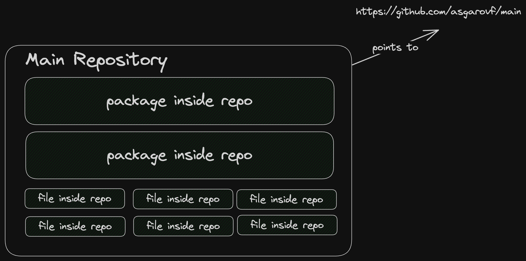 Repository structure with a monorepo