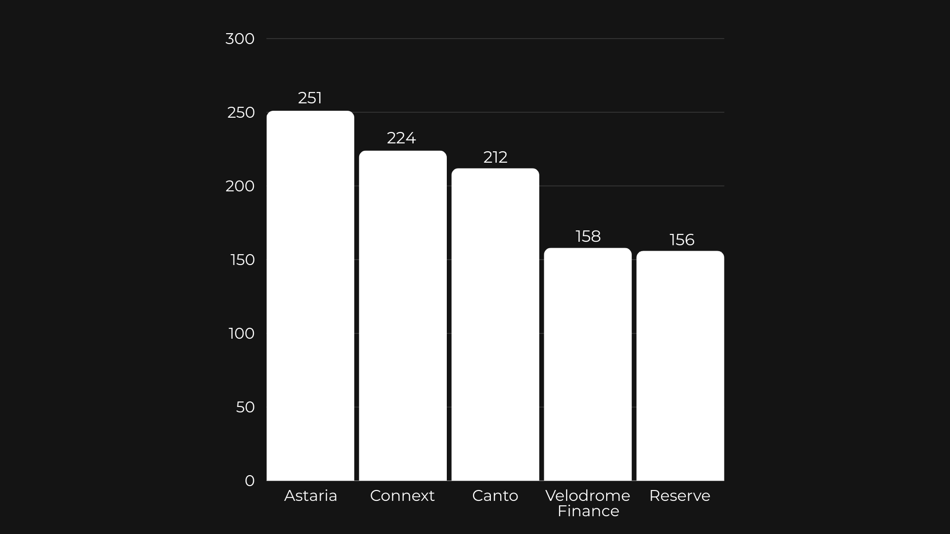 Protocols by the amount of issues found