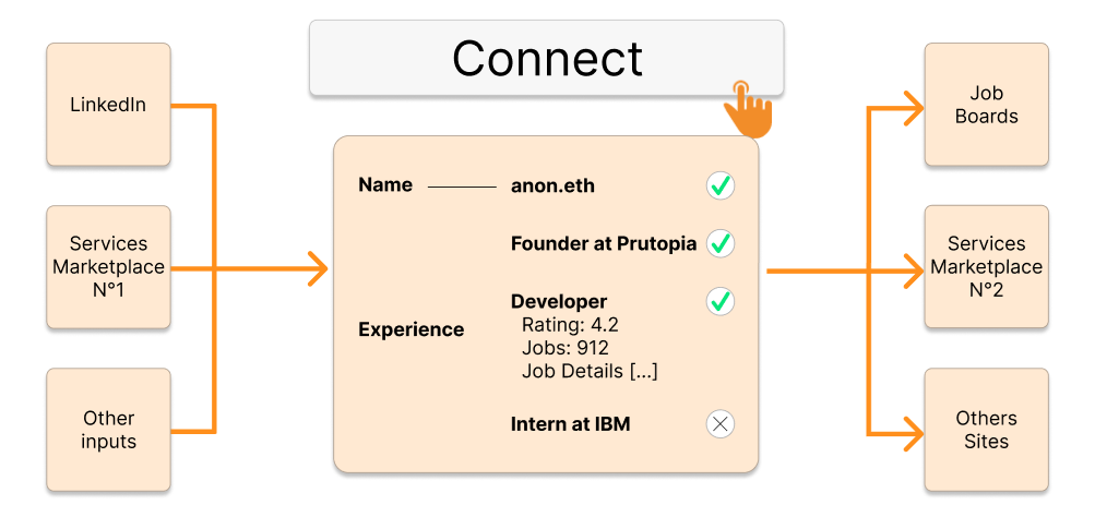 Take data from different sources (inputs) and use them in job boards, HR apps, and more. Your profile will stay updated there