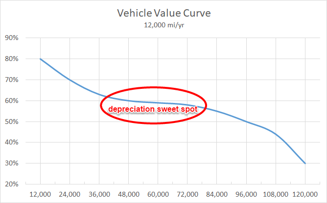For vehicle value, miles driven are far more important than years old. Numbers above simply highlight the shape of the curve (actual data below and in the Appendix).