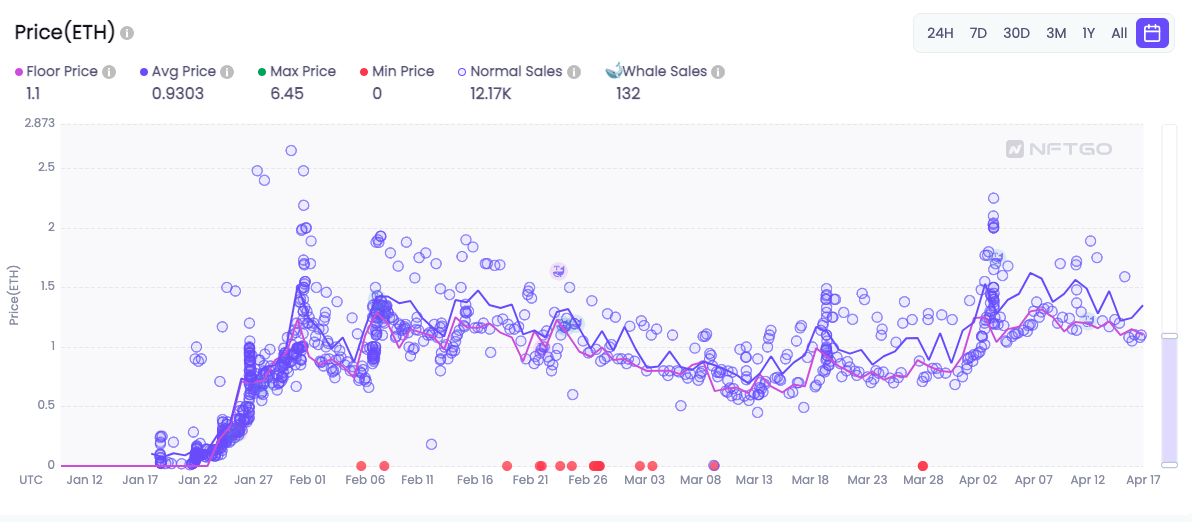 Floor price changes of hausphases by Haus. (Source: NFTGo.io)