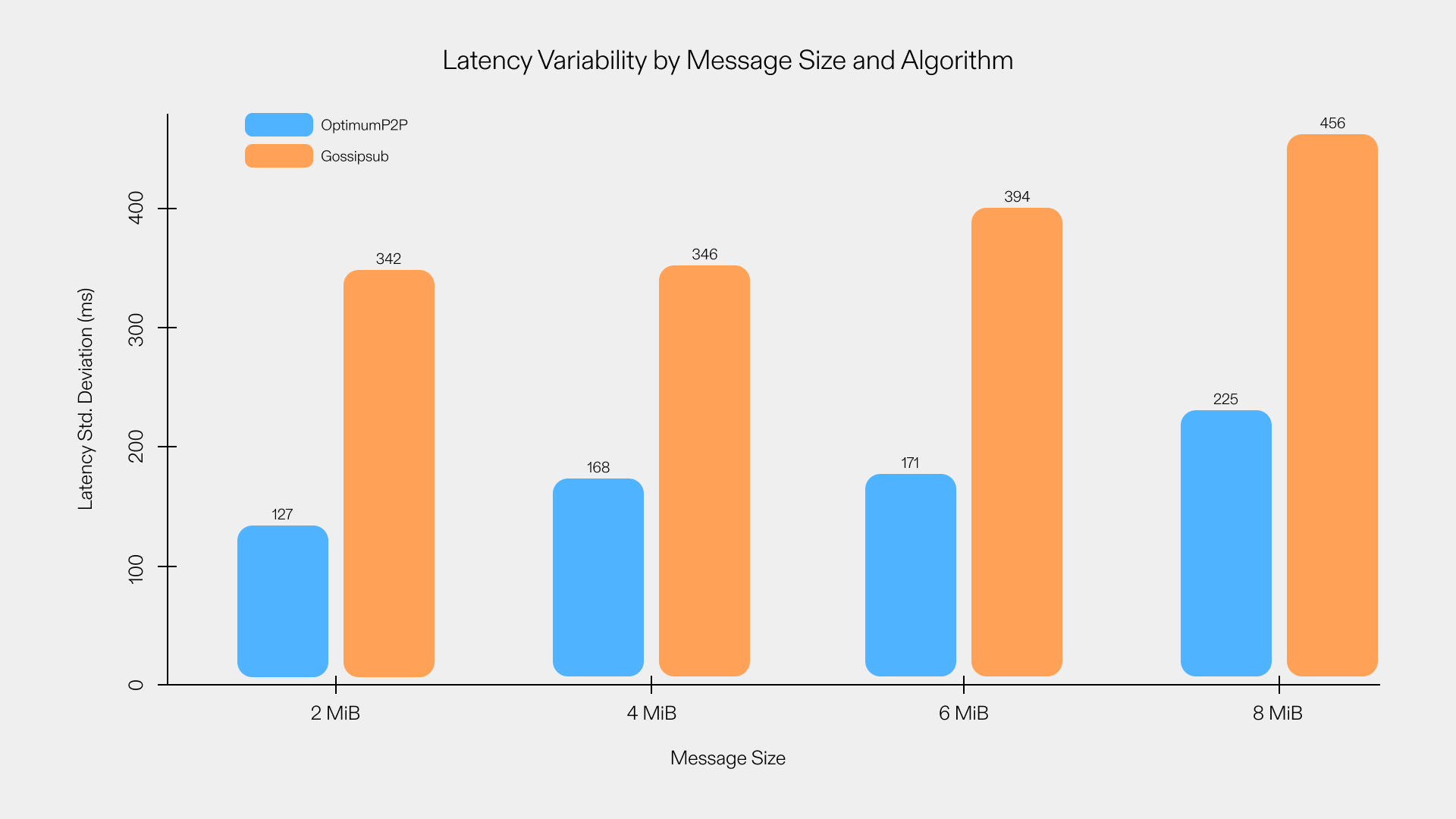 Latency variability results from side by side testing of OptimumP2P and Gossipsub