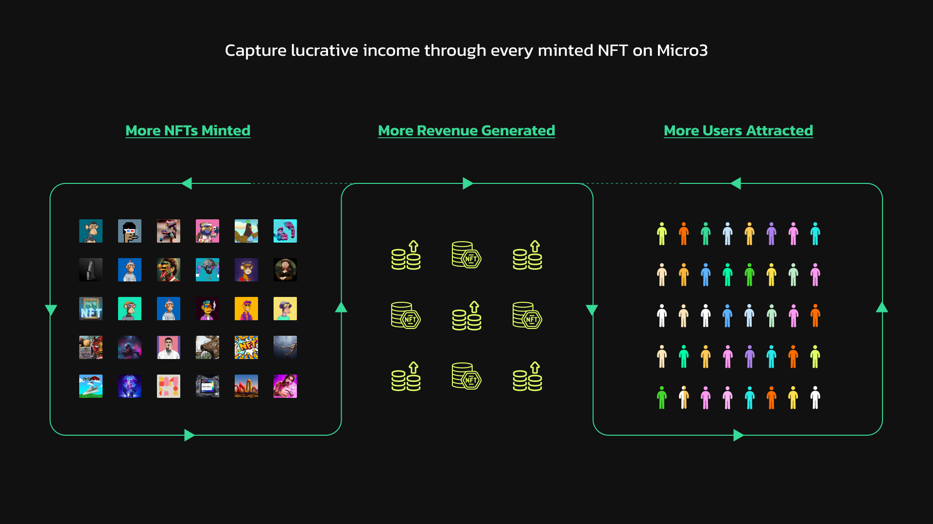 Capture lucrative income through every minted NFT on Micro3